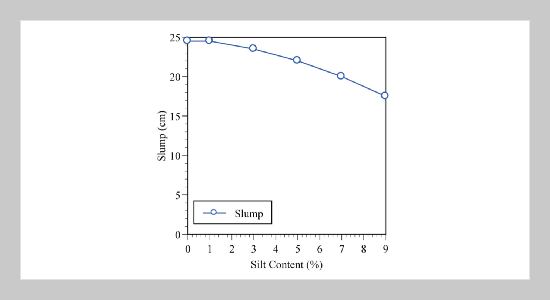 Effect of Silt Fines on the Durability Properties of Concrete