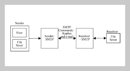 An Approach for Detecting a Flooding Attack Based on Entropy Measurement of Multiple E-Mail Protocols