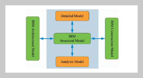 The Building Information Modeling and its Use for Data Transformation in the Structural Design Stage