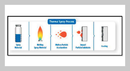 Role of Thermal Spray Coatings on Wear, Erosion and Corrosion Behavior: A Review
