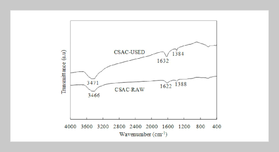 Removal of Malachite Green from Aqueous Phase Using Coconut Shell Activated Carbon: Adsorption, Desorption, and Reusability Studies
