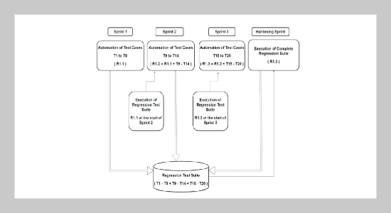 Development of Reusable Hybrid Test Automation Framework for Web Based Scrum Projects