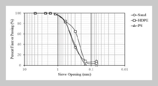 Properties of Mortar Composites from Plastic Waste