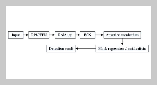 MRCNNAM: Mask Region Convolutional Neural Network Model Based On Attention Mechanism And Gabor Feature For Pedestrian Detection