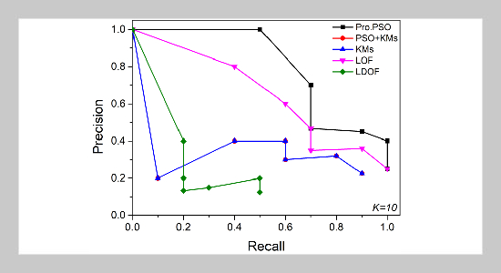 Clustering-Based Outlier Detection Technique Using PSO-KNN