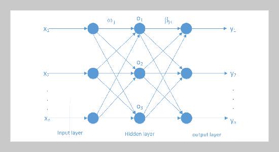 Fault Diagnosis of Power Transformer Based on Extreme Learning Machine Optimized by Improved Grey Wolf Optimization