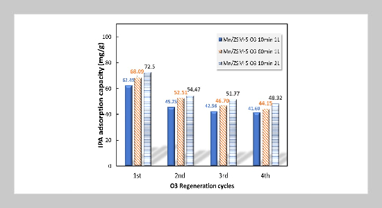 ZSM-5 Supported Mn, Mn-Ag, Mn-Cu for AmbientTemperature Isopropyl Alcohol Adsorption and OzoneAssisted Regeneration Process