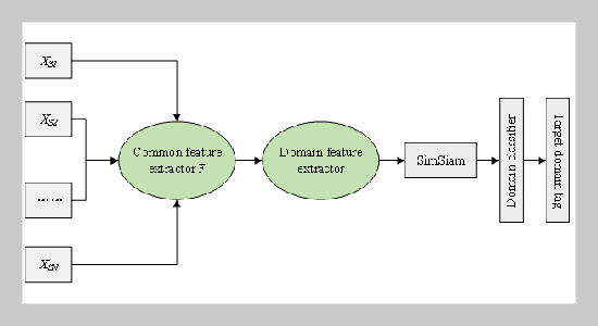 Application of gesture recognition based on domain transfer learning and SimSiam network in education management