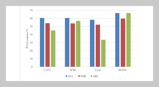A Novel Information-based Multi-view Representation Learning