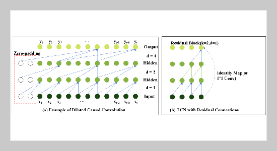 Dynamic Soft Sensor Modeling and Its Application Using TCN-CBAM-LSTM Method