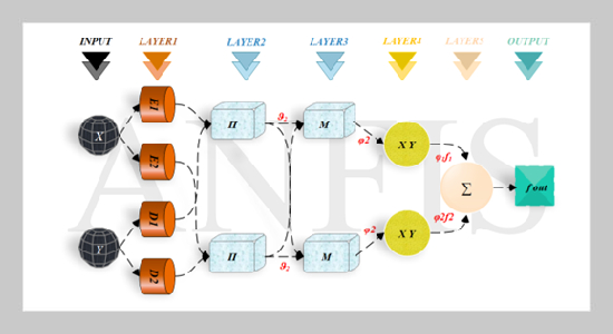 Advancing Pile-Bearing Capacity Prediction with Meta-Heuristic Enhanced Specific ANFIS strategys