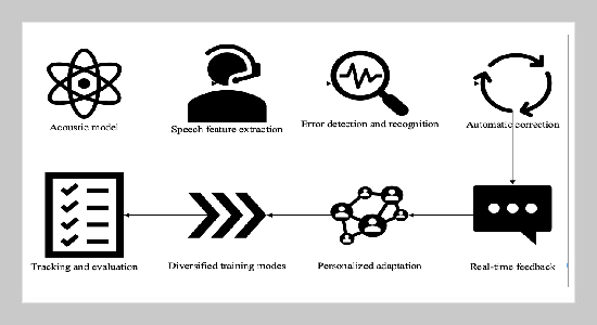 English Pronunciation Evaluation and Correction Algorithm Technology Based on Artificial Intelligence