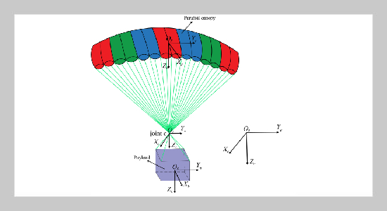 Simulation Study: Trajectory Tracking Control of Parafoil System Based on Deep Reinforcement Learning