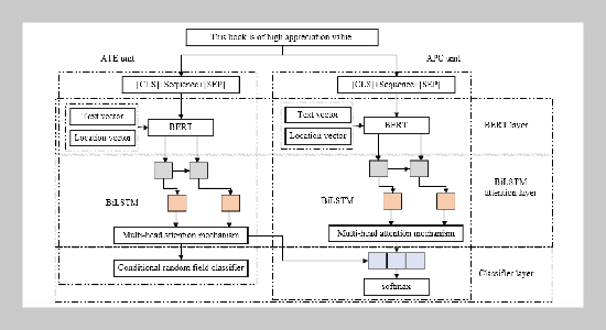 Domain adaptive English aspect word extraction method based on bidirectional long and short-term memory network and multi-head attention mechanism