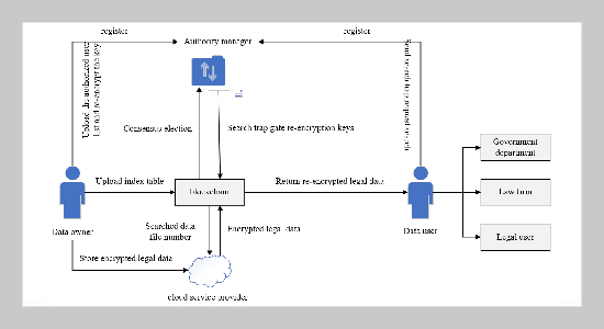 A blockchain searchable encryption scheme for legal data shared by multiple parties