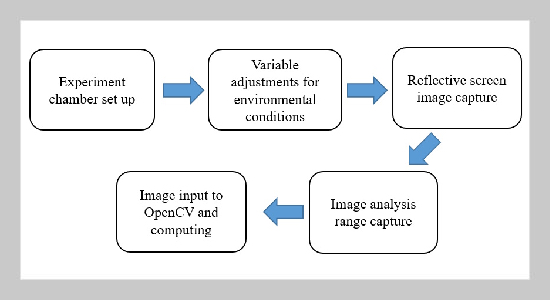 The Impact of Environmental Factors on Image Qualities of Holographic Projection