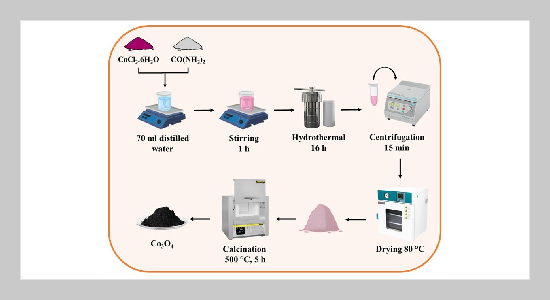 Porous cobalt oxide nanorods-like-based material as an effective electrochemical glucose sensor