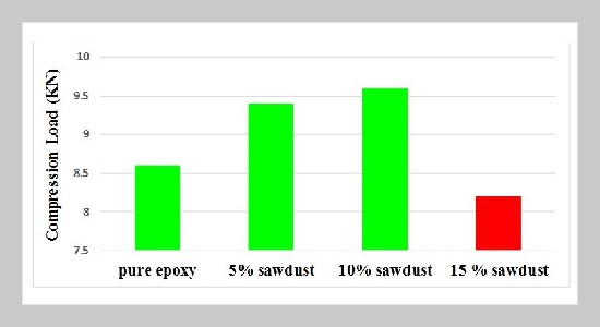 Using additives to enhance the compressive strength of particulate composites