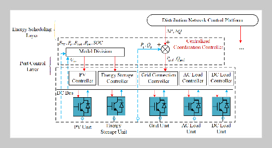Hierarchical Control of Energy Router Based on MPC and Real-Time Optimization Methods for Distribution Network