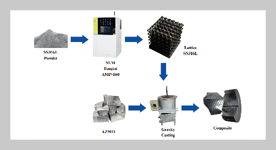 Magnesium Hybrid Metal Composite via Infiltrated Stir Casting Technique: A Novel Approach to Enhance Energy Absorption