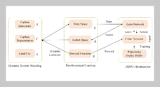 Reinforcement Learning-driven Mechanism Study of Ecological Compensation to Suppress Carbon Lock-in