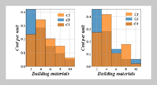Comprehensive Utilization and Optimal Allocation of Environmental Protection Building Materials in the Construction of Civil Engineering