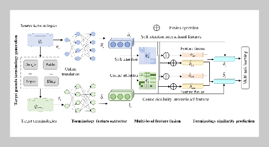 Terminology Alignment based on Multi-level Feature Fusion for Japanese Scientific and Technological Literature Terminology Translation