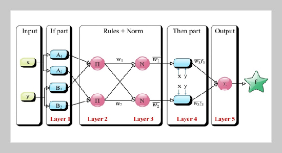 Hybrid ANFIS systems: Evaluation of bearing capacity of driven piles