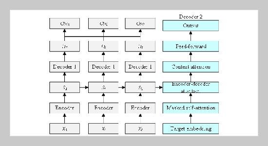 Deliberation network-based feature fusion for Chinese- English neural machine translation