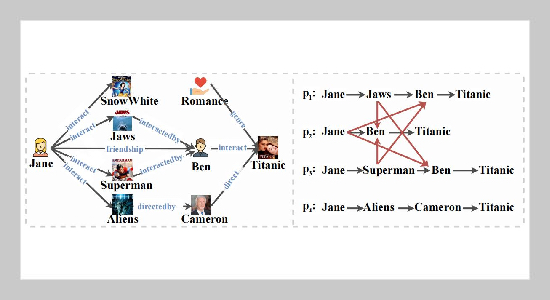 Interdependent-path Recurrent Embedding for Knowledge Graph-aware Recommendation