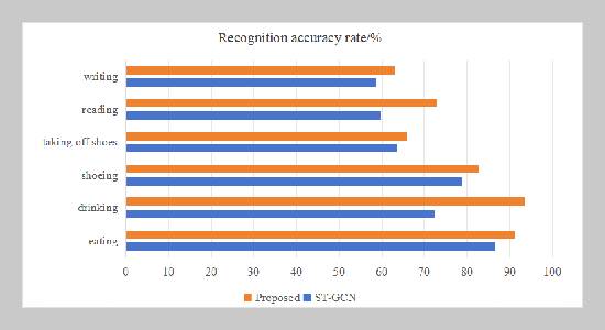 Transformer-based multi-task learning for table tennis motion feature recognition