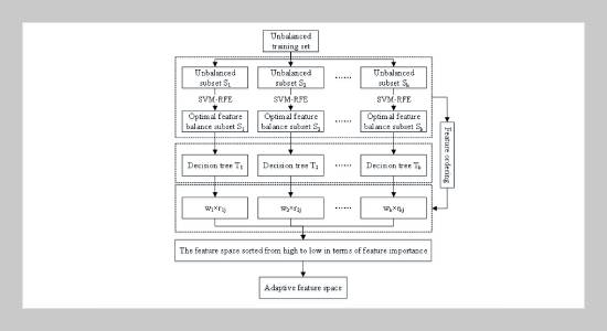 Adaptive Feature Selection of Unbalanced Data for Skiing Teaching