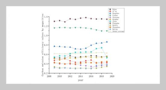 Analysis of Carbon Emission Efficiency Differences in Megacities Based on Super-Efficient SBM And Tobit Model and Study of Influencing Factors