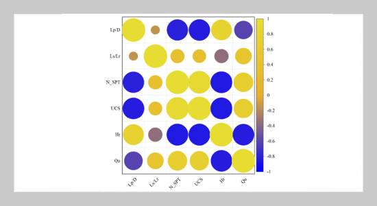 Developing a RFR Model to forecast the Rock-Socketed Piles' Ultimate Bearing Capacity