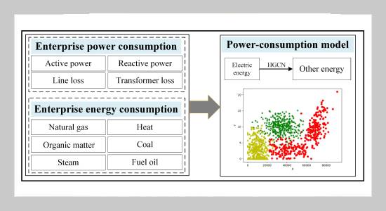 Regional Dynamic Carbon Emission Model and Method Based on Hierarchical Gated Recurrent Unit Network