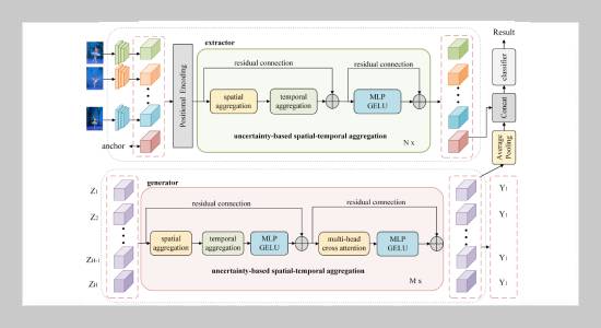 DAUfomer: A Deep Adaptive Uncertainty-Driven Transformer for Action Recognition