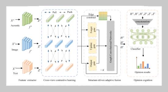 Cross-modal Contrastive Fusion Network for Sentiment Analysis with Dynamic Semantic Diffusion