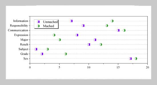 Impact of Practical Learning Input on College Students' Academic Achievement Using a Regression Analysis Study