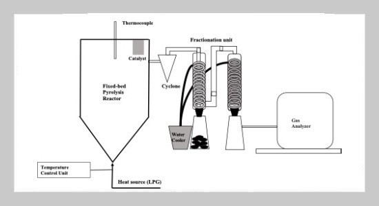 Enhancing pyrolysis oil from landfill waste plastic with industrial waste catalyst