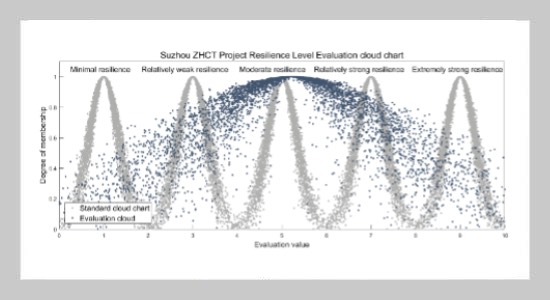 Measurement And Evaluation Of Organizational Resilience In Safety Management For Super-Tall Building Projects——Model Development Based On An Improved Fuzzy Comprehensive Evaluation Method Utilizing The Cloud Model And Empirical Analysis 