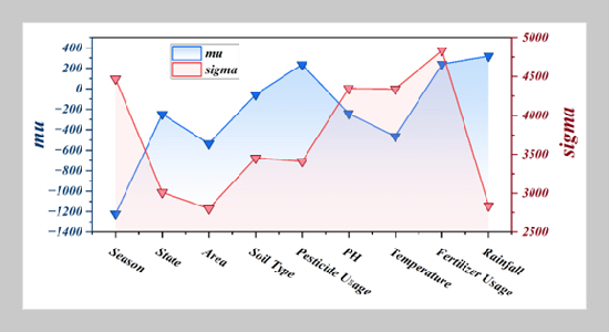 Hybrid Machine Learning Models for Optimized Potato Price Prediction 