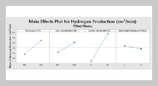 Analysis of novel PBI/ZrP hybrid membrane-based CuCl-HCl electrolytic system on the performance of hydrogen production by FFD and RSM