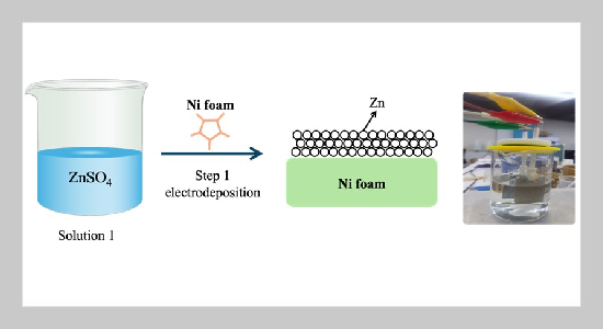 Electrodeposited Zinc Anodes on Nickel Foam for Enhanced Zinc-Air Battery Performance