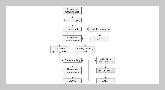 Student Behavior Recognition Based on Multi-scale Deformable Graph Convolution via Feature Fusion and Its Application in English Teaching