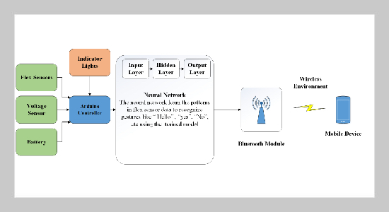 AI-Integrated Wearable Glove with Flex and Motion Sensors for Real-Time Assistive Communication