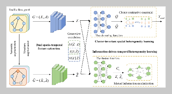 Spatio-Temporal Heterogeneous learning for Traffic Flow Forecasting in Smart Transportation
