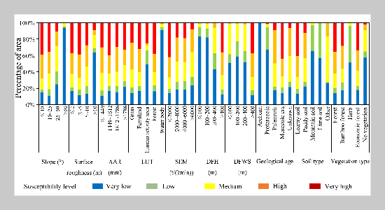 Landslide Susceptibility Assessment in Granite Areas Considering Factor Combination Mining and Intelligent Algorithms
