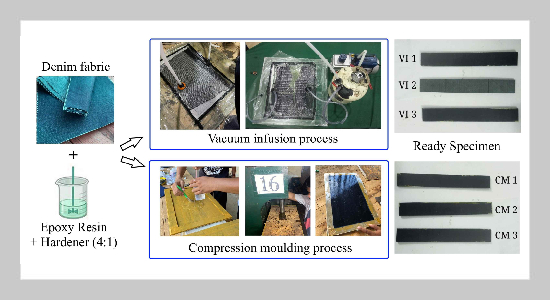 Influence of processing techniques on the performance of outworn denim fabric-reinforced polymer composites