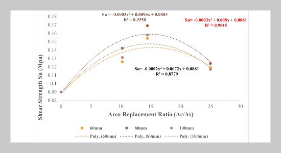 Analysis of the Shear Strength of Expansive Soil Stabilized with Sand and Coal Bottom Ash Columns