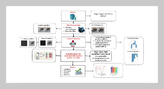 Yoga injury risk prediction model based on generative adversarial network